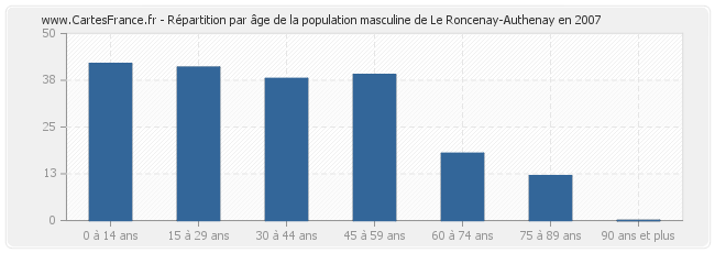 Répartition par âge de la population masculine de Le Roncenay-Authenay en 2007